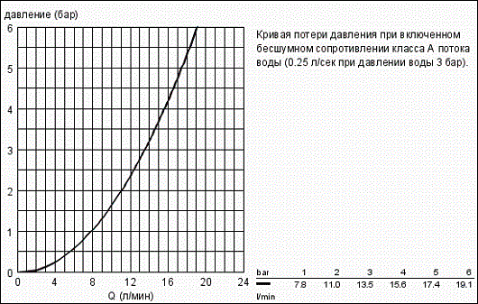 Смеситель для мойки Grohe Costa L 31191001