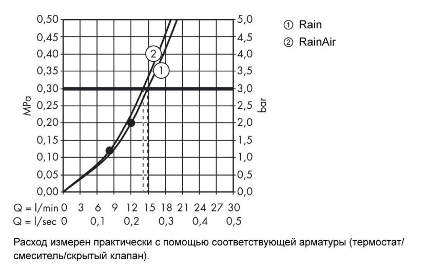 Верхний душ Hansgrohe Raindance Select E 300 2jet (белый/хром) 27384400